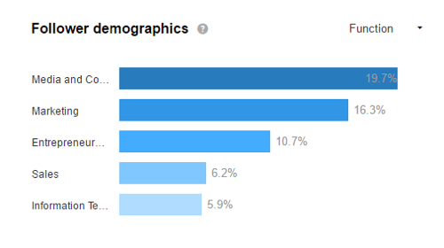 Kijk naar uw LinkedIn-demografie om te zien of u uw doelgroep aantrekt.