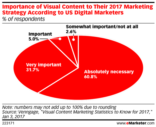 De meeste marketeers zeggen dat visuele inhoud absoluut noodzakelijk is voor marketingstrategieën van 2017.