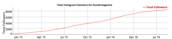 instagram volger groei