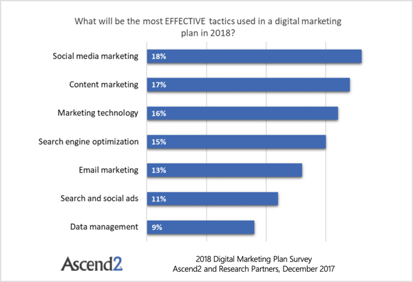 Uit een Ascend2-enquête blijkt dat e-mailmarketing is ingehaald door vier dingen: SEO, marketingtechnologie, contentmarketing en socialemediamarketing. 