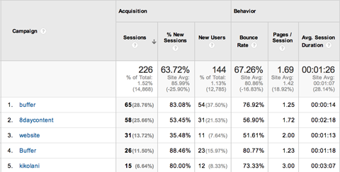 Google Analytics acquisitie campagnerapport