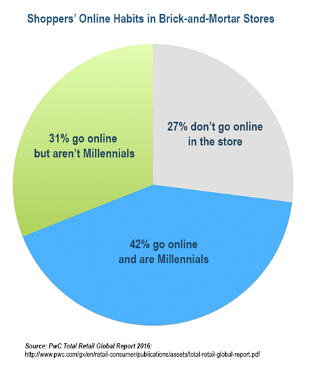 Millennials gaan veel vaker online in winkels dan alle andere groepen shoppers.