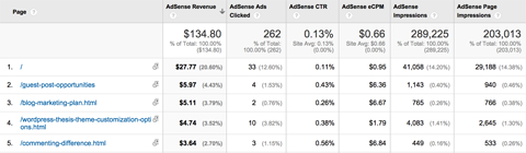 Google Analytics Adsense-pagina's rapport