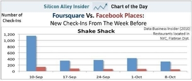 foursquare versus facebook