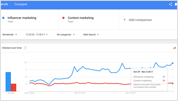 Google zoekt naar influencer marketing versus contentmarketing