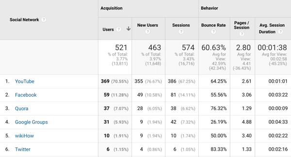 10 statistieken om bij te houden bij het analyseren van uw socialemediamarketing, een voorbeeld van een Google Analytics-verkeersgegevensvoorbeeld