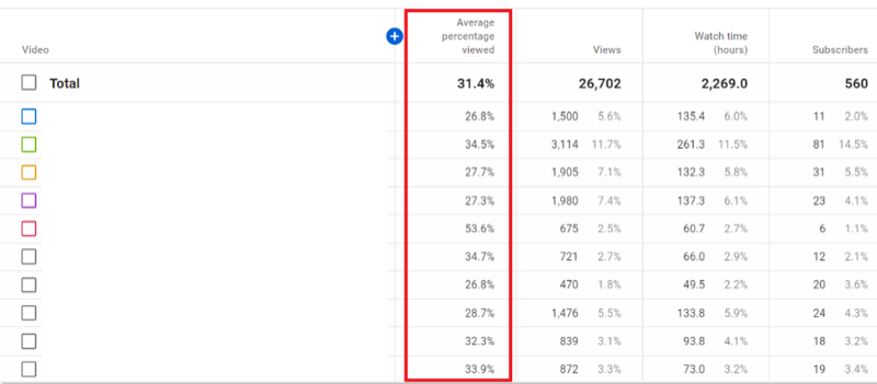 voorbeeld kanaalanalyses in youtube studio met gemiddeld bekeken percentage nu onderdeel van het rapport en gemarkeerd