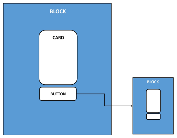 Dit is een visuele weergave van de plaatsing van blokken, kaarten en knoppen in een chatbot.