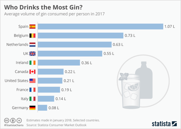 Een snelle zoekopdracht op Statista onthult relevante branchestatistieken over wie de meeste gin drinkt.