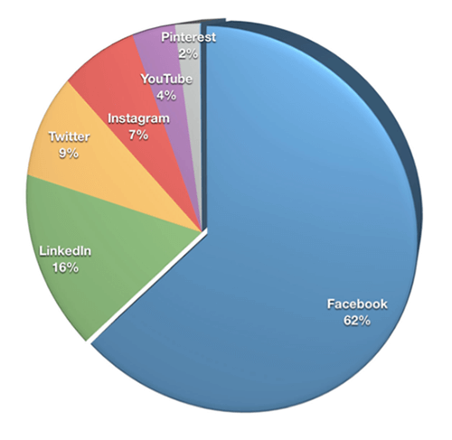 Bijna twee derde van de marketeers (62%) koos Facebook als hun belangrijkste platform, gevolgd door LinkedIn (16%), Twitter (9%) en Instagram (7%).