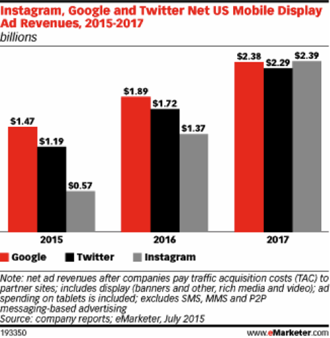advertentie-inkomsten op sociale netwerken emarketer juli 2015