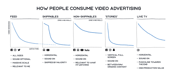 Facebook heeft de statistieken voor videoadvertenties bijgewerkt om meer aandacht te besteden aan de totale tijd dat een video wordt bekeken en overtollige rapportages te verwijderen. 