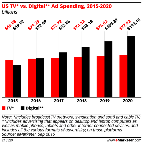 emarketer us tv versus digitale advertentie-uitgaven