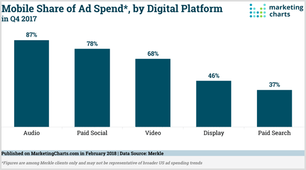 Marketingdiagrammen van het mobiele aandeel van advertentie-uitgaven per digitaal platform.