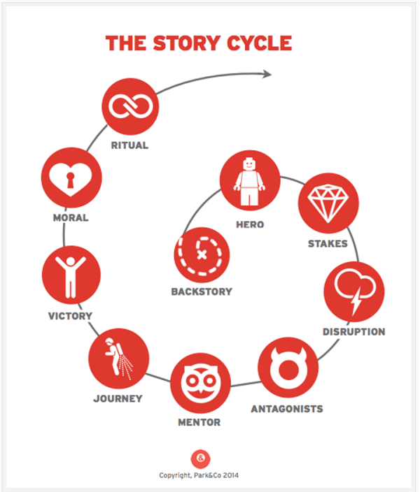verhaalcyclus