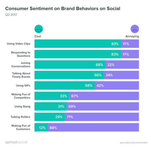 Het is belangrijk om aandacht te besteden aan het consumentenvertrouwen als het gaat om content op sociale media.