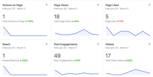  De on-site analyses voor veel sociale medianetwerken, zoals Facebook's Insights, leveren gratis waardevolle gegevens op.