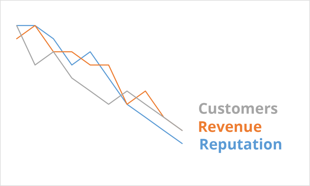 Een crisis veroorzaakt een daling van de inkomsten en reputatie van klanten. Drie neerwaartse trendregels in respectievelijk grijs, oranje en groen met de woorden klanten, omzet en reputatie.