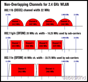 wifi-kanalen in de 2,4 GHz-band