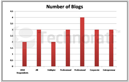 aantal blogs