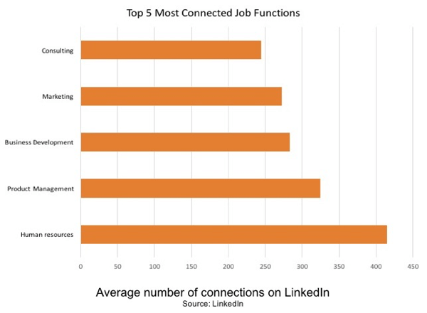 Human resources is de meest verbonden functie op LinkedIn.