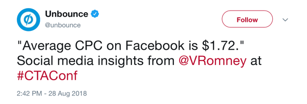 Unbounce tweet van 28 augustus 2018 waarbij de gemiddelde CPC op Facebook $ 1,72 is, per @VRomney bij #CTAConf.