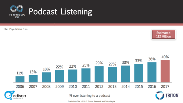 Het aantal mensen dat naar podcasts luistert, is jaar na jaar gestaag gegroeid.