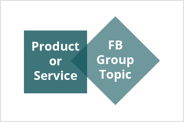 Een donker groenblauw vierkant met de tekst Product of Service verbindt met een lichtere blauwgroen diamant met de tekst Facebook Group Topic.