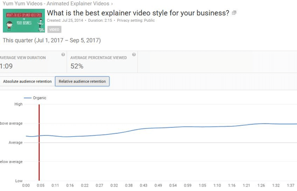 Met relatieve kijkersloyaliteit kunt u de prestaties van YouTube-video's vergelijken met vergelijkbare inhoud.