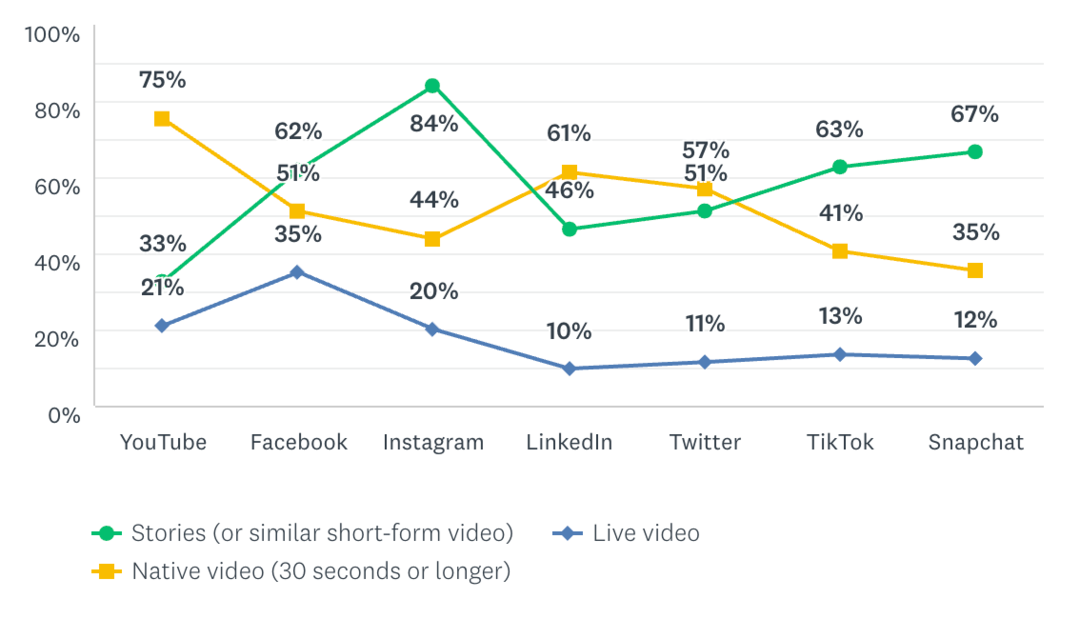 Trends en baselines voor Instagram Stories Marketing: Social Media Examiner