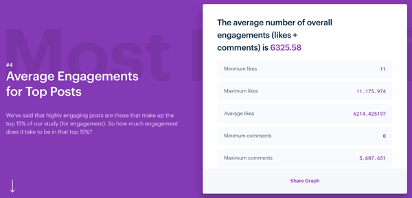 3 manieren om de betrokkenheid op Instagram te verbeteren, Mention's Instagram Engagement-onderzoek, gemiddelde engagementen voor topberichten op Instagram 