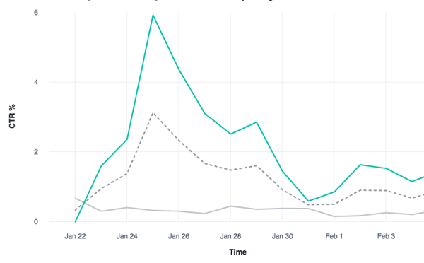 Analyseer het CTR-percentage van meerdere Facebook-advertentiesets.