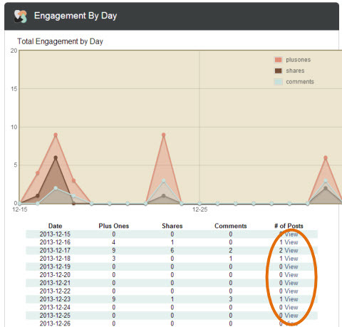 gestage vraag plaatst engagement per dagrapport