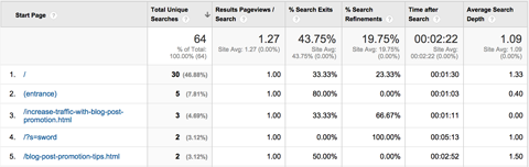 Google Analytics-pagina's rapport