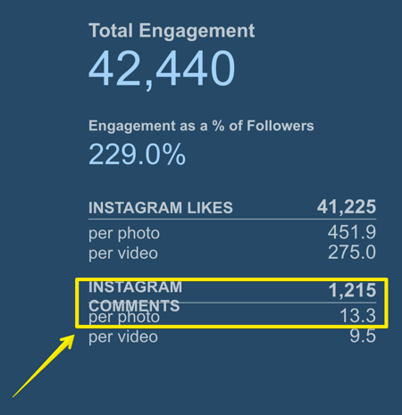 Houd bij hoeveel reacties de gemiddelde Instagram-post krijgt met Simply Measured.