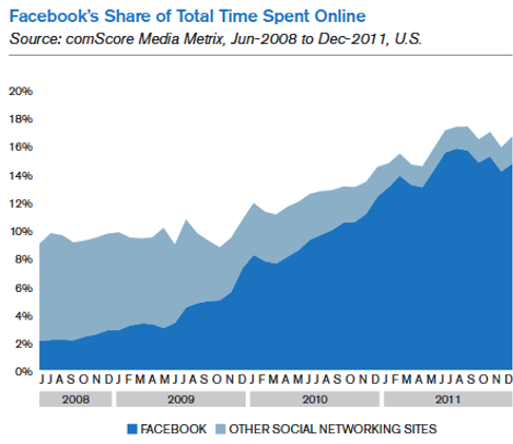 Facebook-aandeel in de totale tijd online