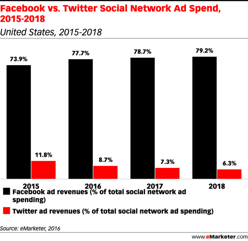 emarketer facebook versus twitter advertentie-uitgaven