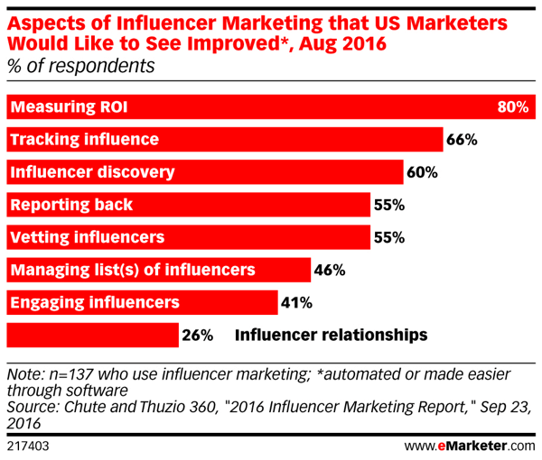 Er is ruimte voor verbetering als het gaat om influencer marketing.
