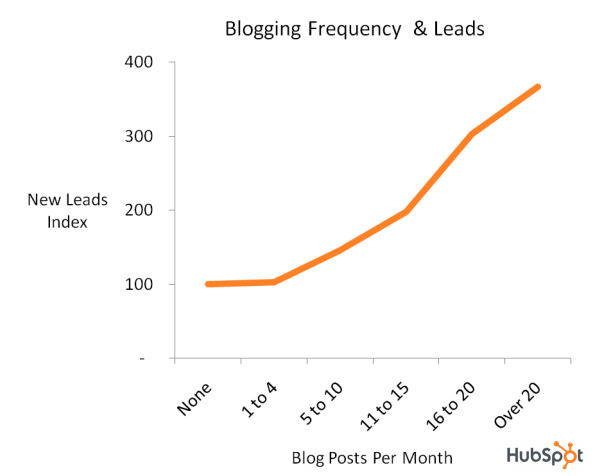 leads voor bloggen