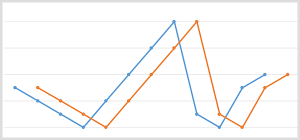 Een blauwe lijngrafiek met de merknaamgegevenspunten en een oranje lijngrafiek met dezelfde gegevenspunten verschoven 20 dagen later.