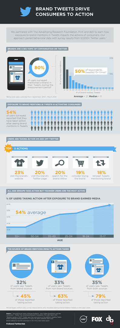 infographic uit gecombineerd onderzoek door fox, stichting reclameonderzoek en twitter