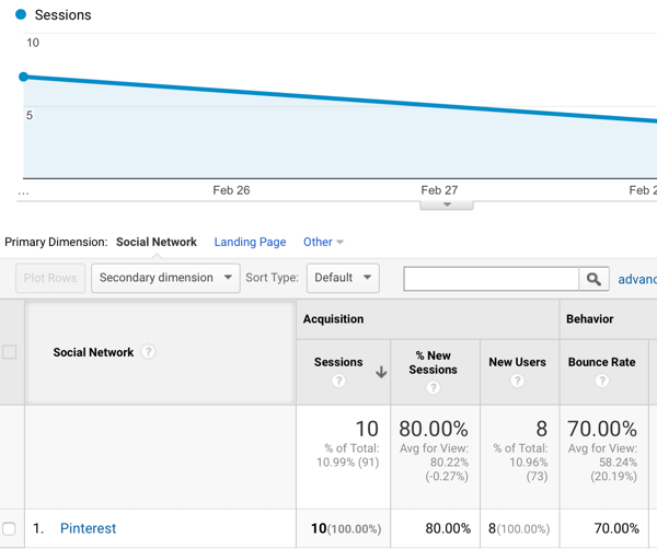 Google Analytics vertelt u welke sociale sites u het meeste verkeer sturen en hoe lang bezoekers op uw site blijven.