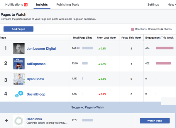 Vind uw Pages to Watch-sectie op het tabblad Overzicht van Facebook Insights.