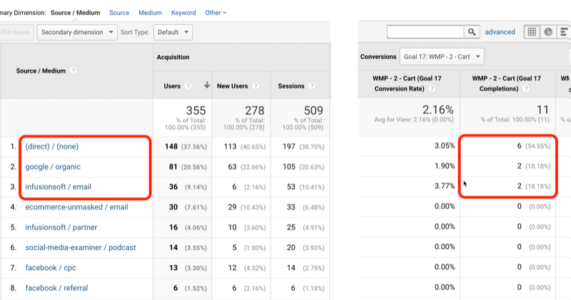 voorbeeld google analytics doel 17 verkeer met direct / geen, google / organisch en infusionsoft / e-mail geïdentificeerd met respectievelijk 6, 2 en 2 van in totaal 11 behaalde doelen