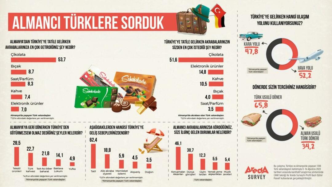 Areda onderzocht: Komen de transportvoorkeuren van Duitsers naar Turkije over de weg of per vliegtuig?