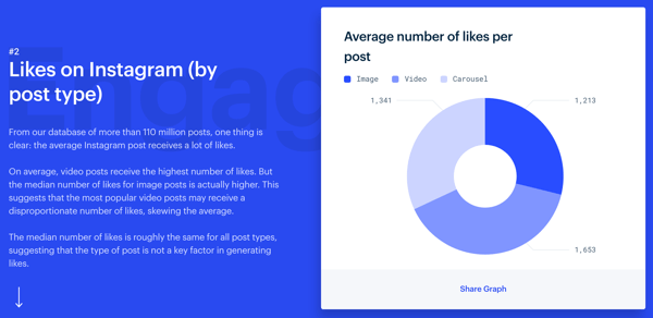 3 manieren om de betrokkenheid op Instagram te verbeteren, Mention's Instagram Engagement-onderzoek, likes op Instagram per berichttype