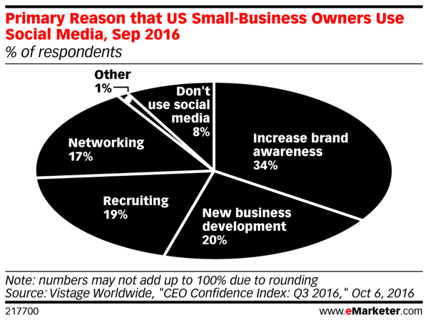 Meer dan een derde van de eigenaren van kleine bedrijven erkent dat een grotere merkbekendheid kan leiden tot meer verkopen.