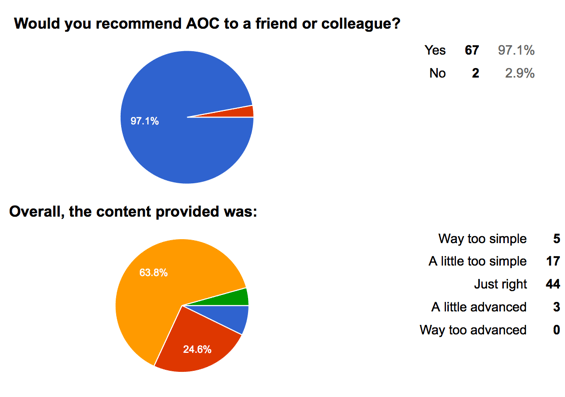 resultaten van de enquête