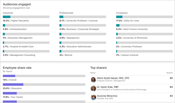 Betrokken doelgroepen van LinkedIn Elevate-analyse, aandeelpercentage van werknemers, beste delers