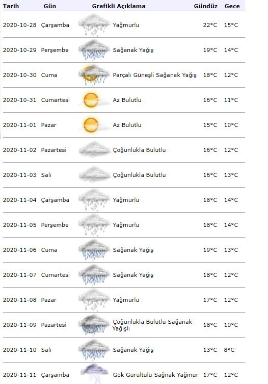 Istanbul 15 dagen weersvoorspelling